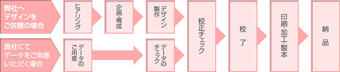 広告宣伝ページ 作成フロー